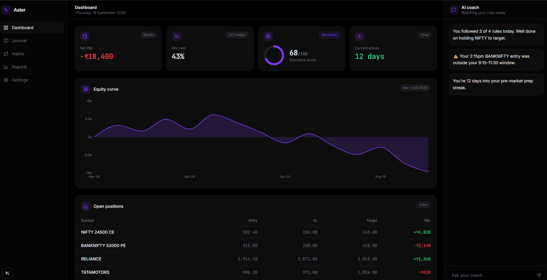 Aster dashboard showing net P&L, win rate, a 68/100 discipline score, the equity curve, open positions and AI coach notes